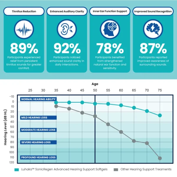 Luhaka™ SonicRegen Advanced Hearing Support 5